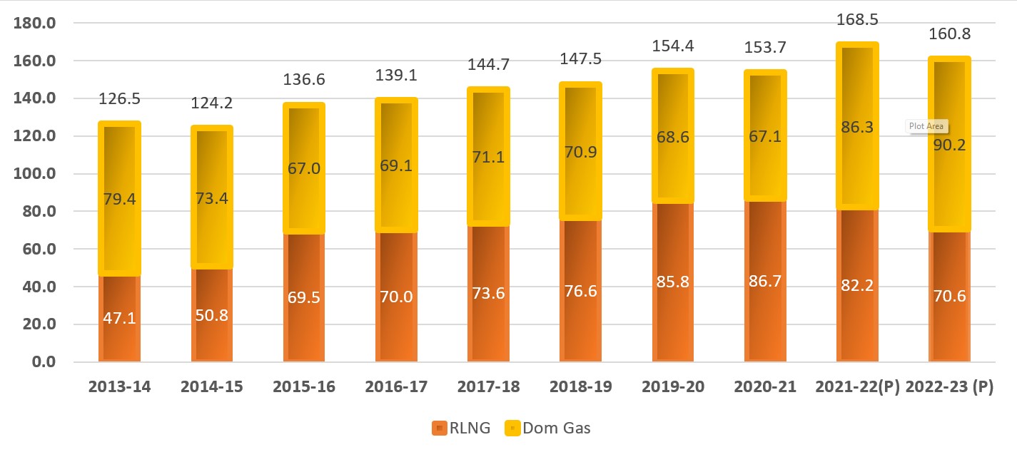 Sector Wise Gas Demand