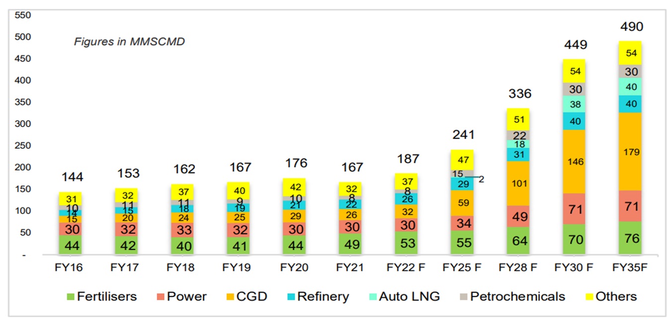 Sector Wise Gas Demand